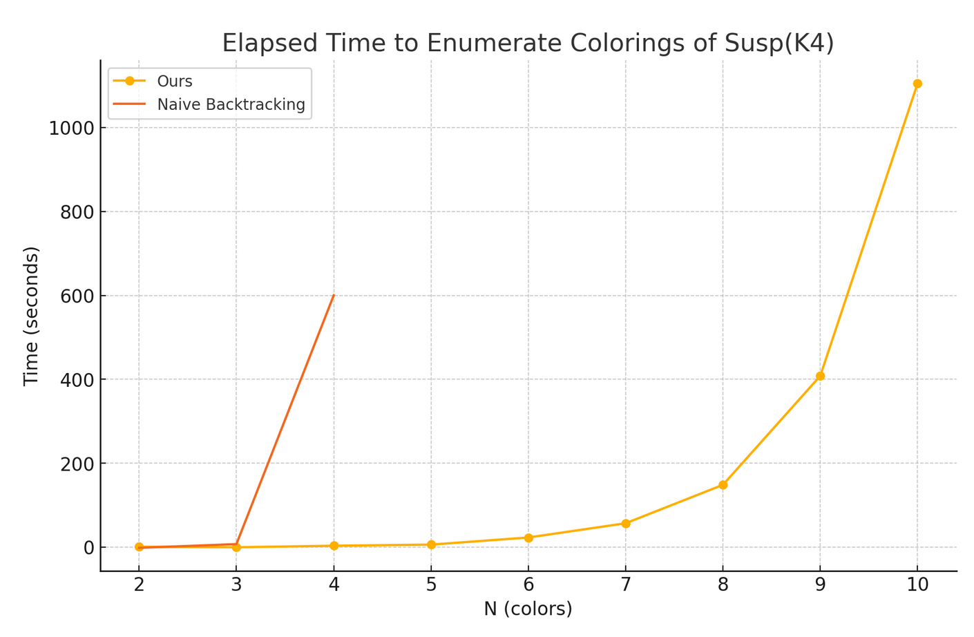 Comparison of times between the naive backtracking algorithm and ours.