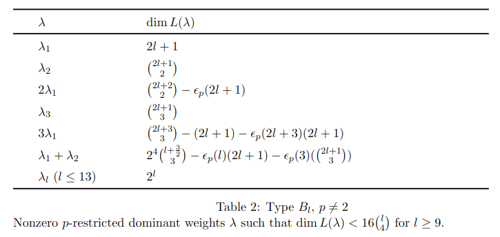 Irreducible rational representations in type D under a quartic bound.