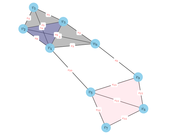 Probabilistic Clique Lifting: the 5 vertices at the top form a clique even though not every edge is present.