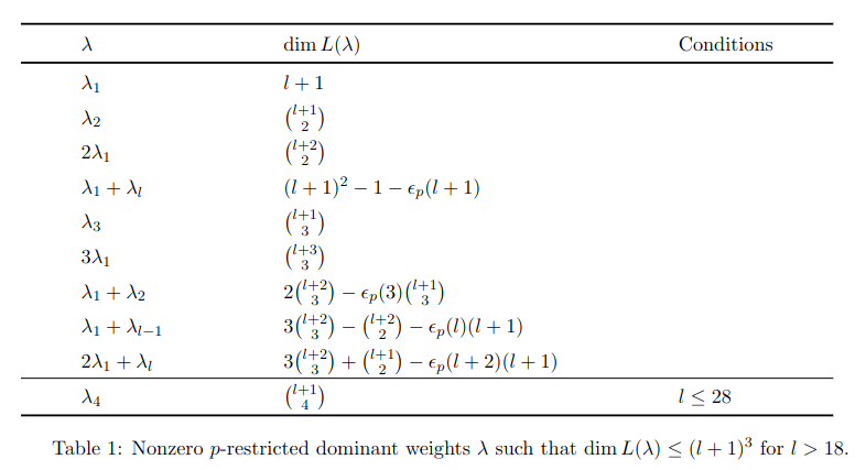 Irreducible rational representations in type A under a cubic bound.