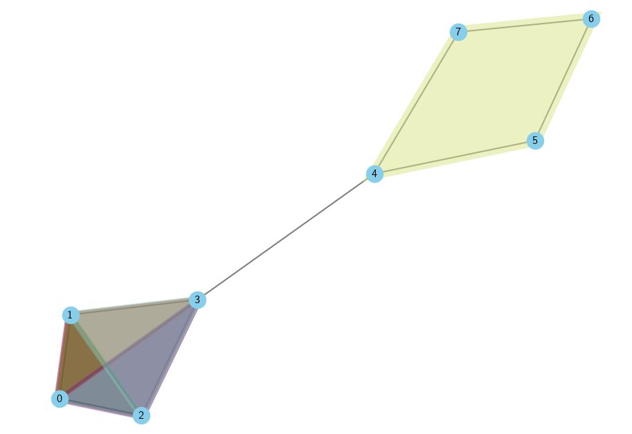 Universal strict lifting: the 4 vertices on the bottom left are lifted to a tetrahedron, while the 4 vertices on the top right are lifted to a square.