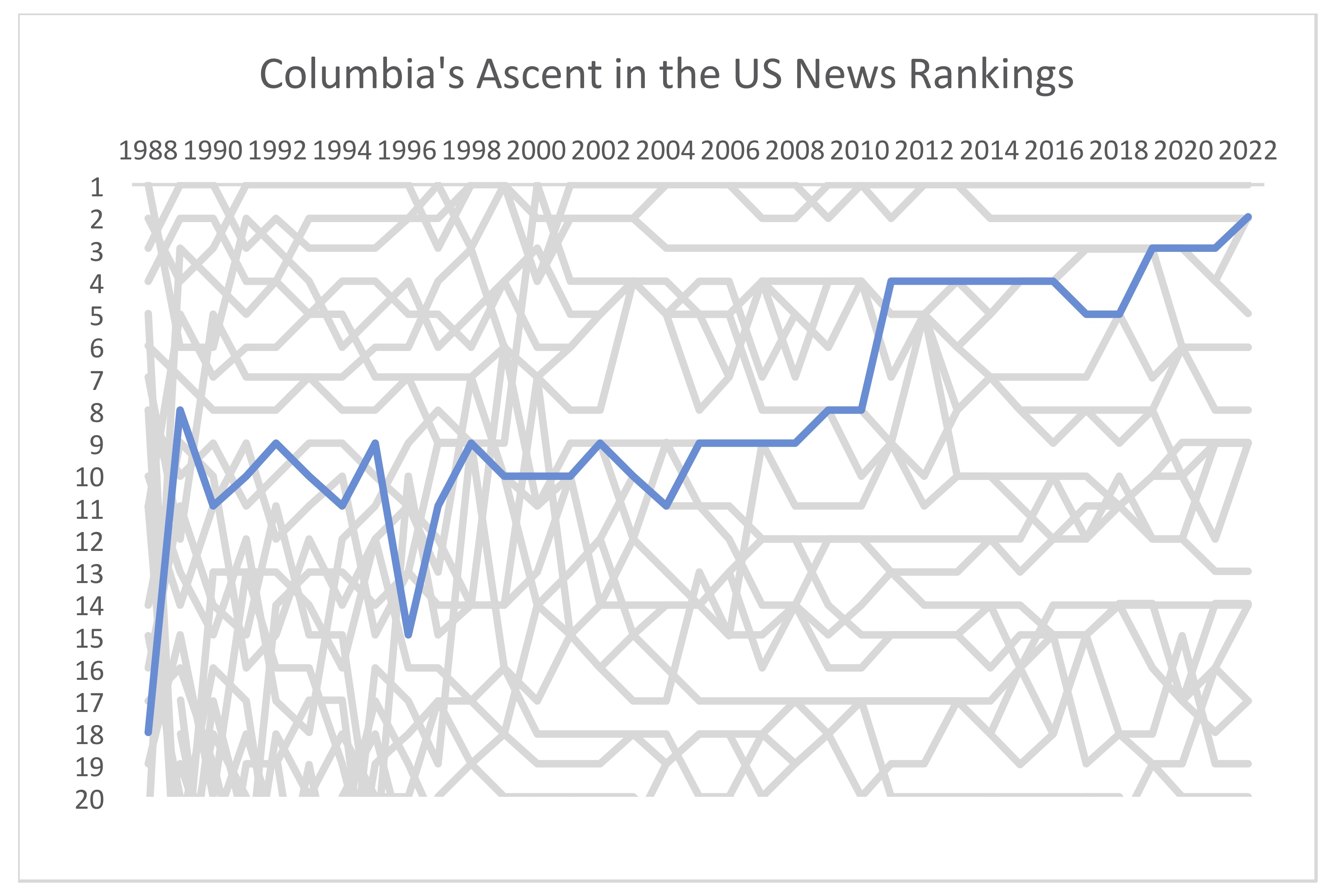 Columbia and U.S. News